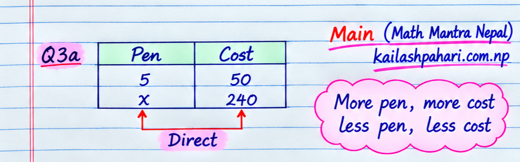 Direct Proportion Diagram