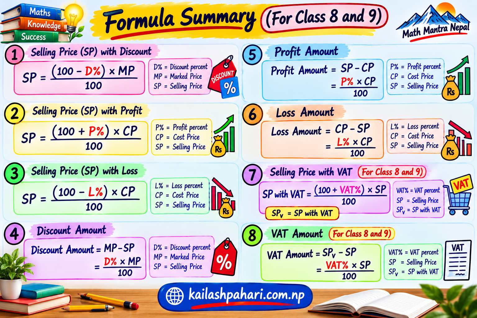 Class 8-9 Formula Summary Infographic
