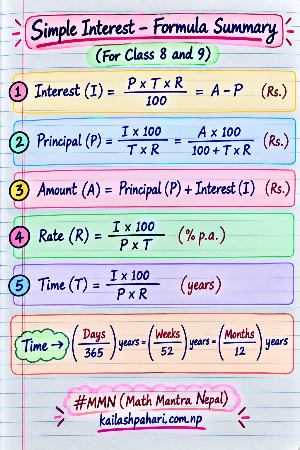 Simple Interest Formula Summary